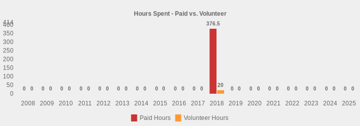 Hours Spent - Paid vs. Volunteer (Paid Hours:2008=0,2009=0,2010=0,2011=0,2012=0,2013=0,2014=0,2015=0,2016=0,2017=0,2018=376.5,2019=0,2020=0,2021=0,2022=0,2023=0,2024=0,2025=0|Volunteer Hours:2008=0,2009=0,2010=0,2011=0,2012=0,2013=0,2014=0,2015=0,2016=0,2017=0,2018=20,2019=0,2020=0,2021=0,2022=0,2023=0,2024=0,2025=0|)